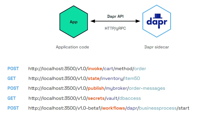 Dapr sidecar (daprd) overview Dapr Docs