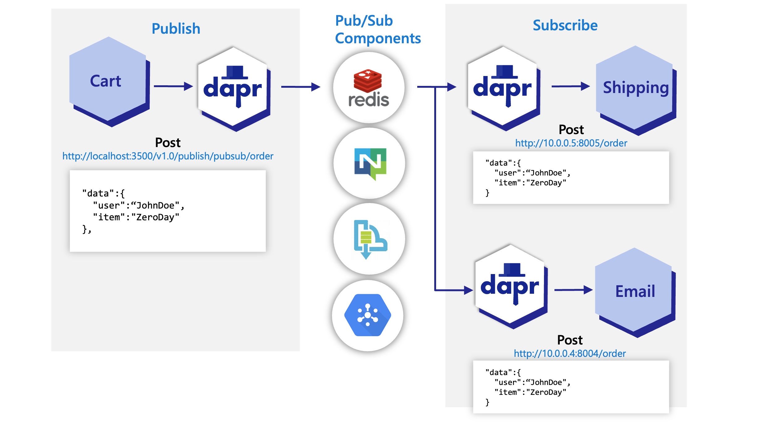 Publish and subscribe overview Dapr Docs