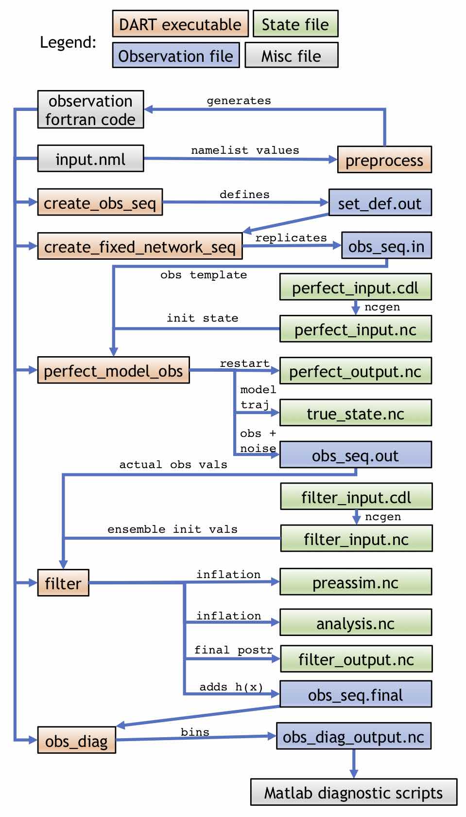 Highlevel data assimilation workflows in DART — DART 11.8.2 documentation
