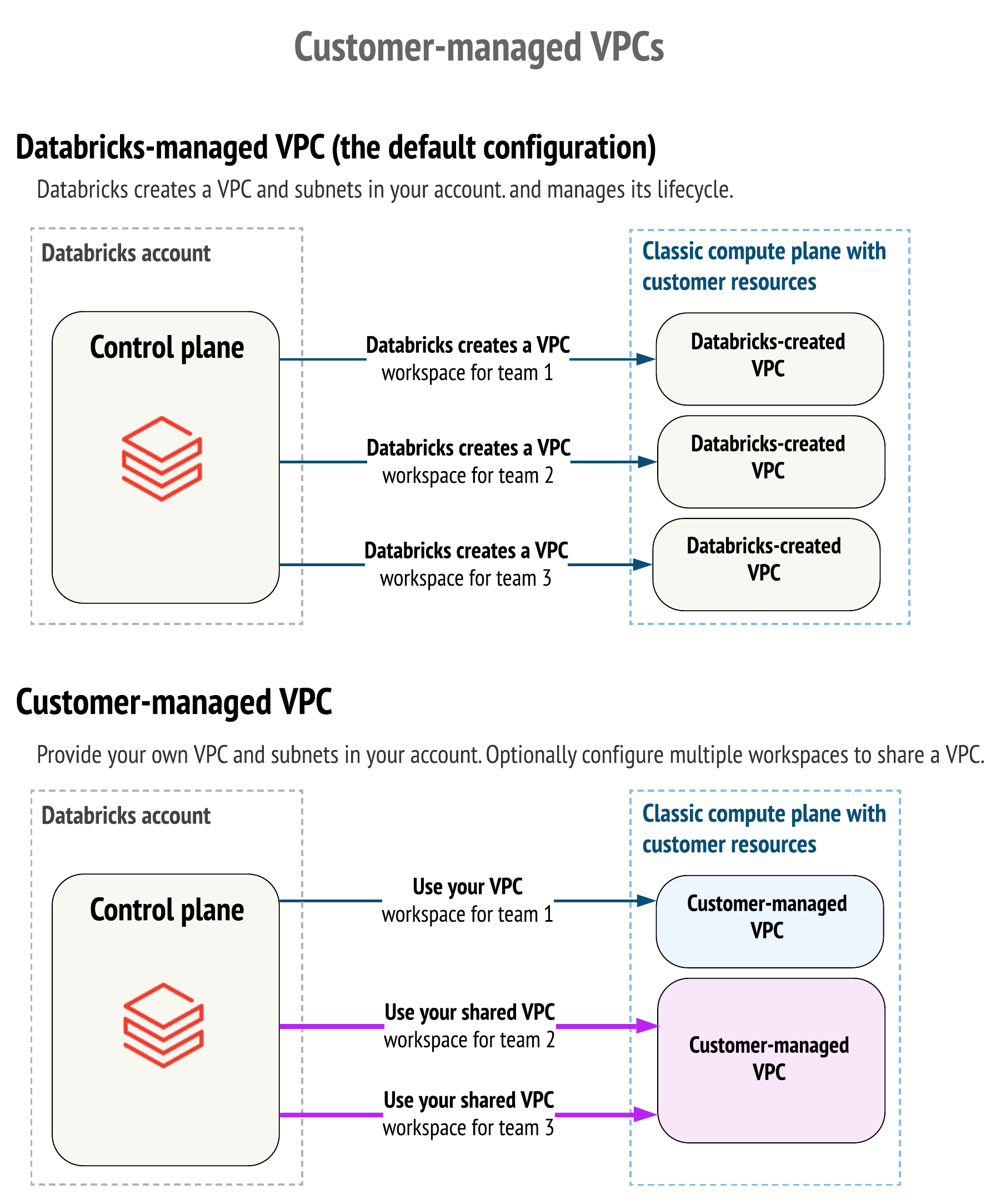 Security overview Databricks on AWS