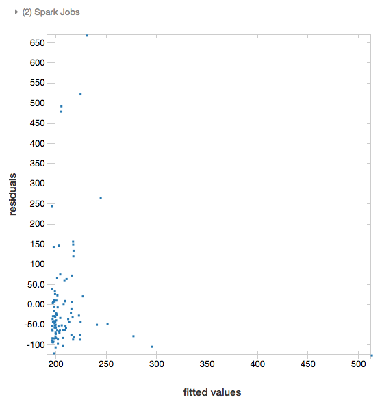 Visualizations Databricks on AWS