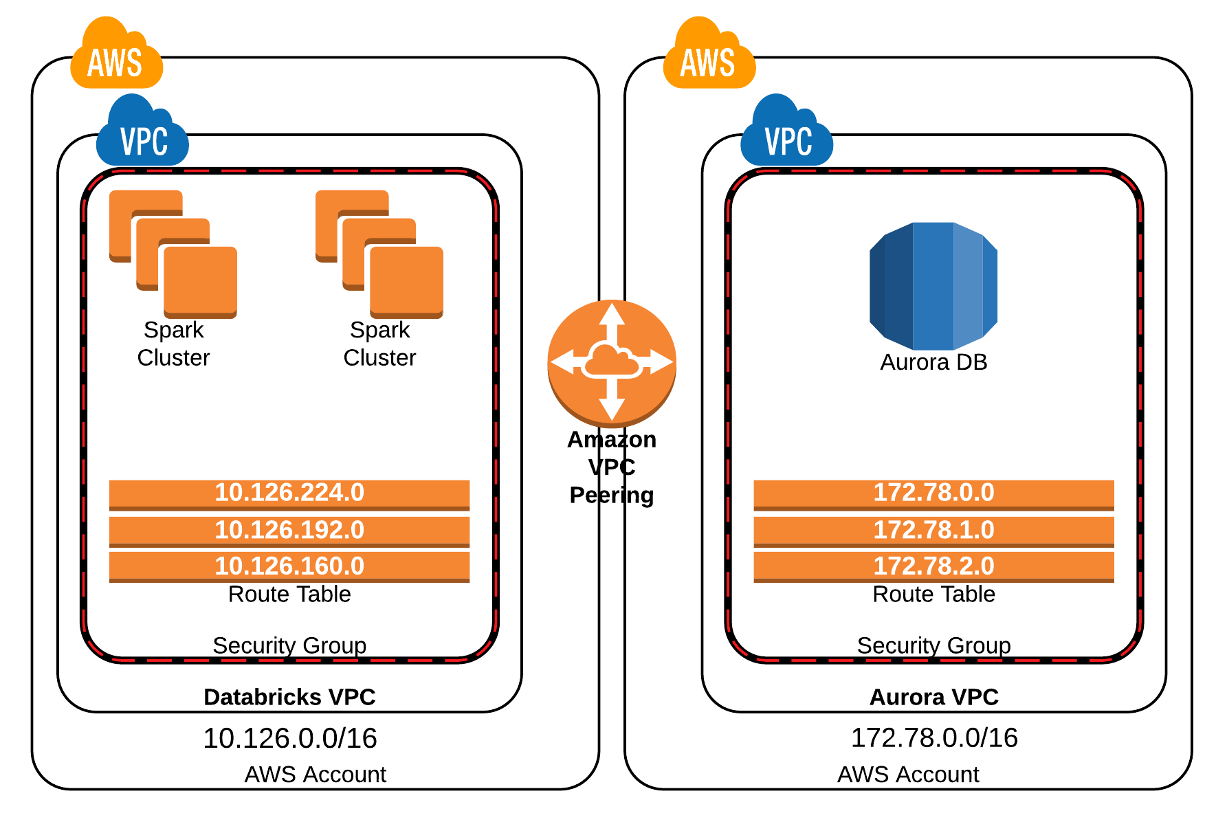 VPC peering Databricks on AWS