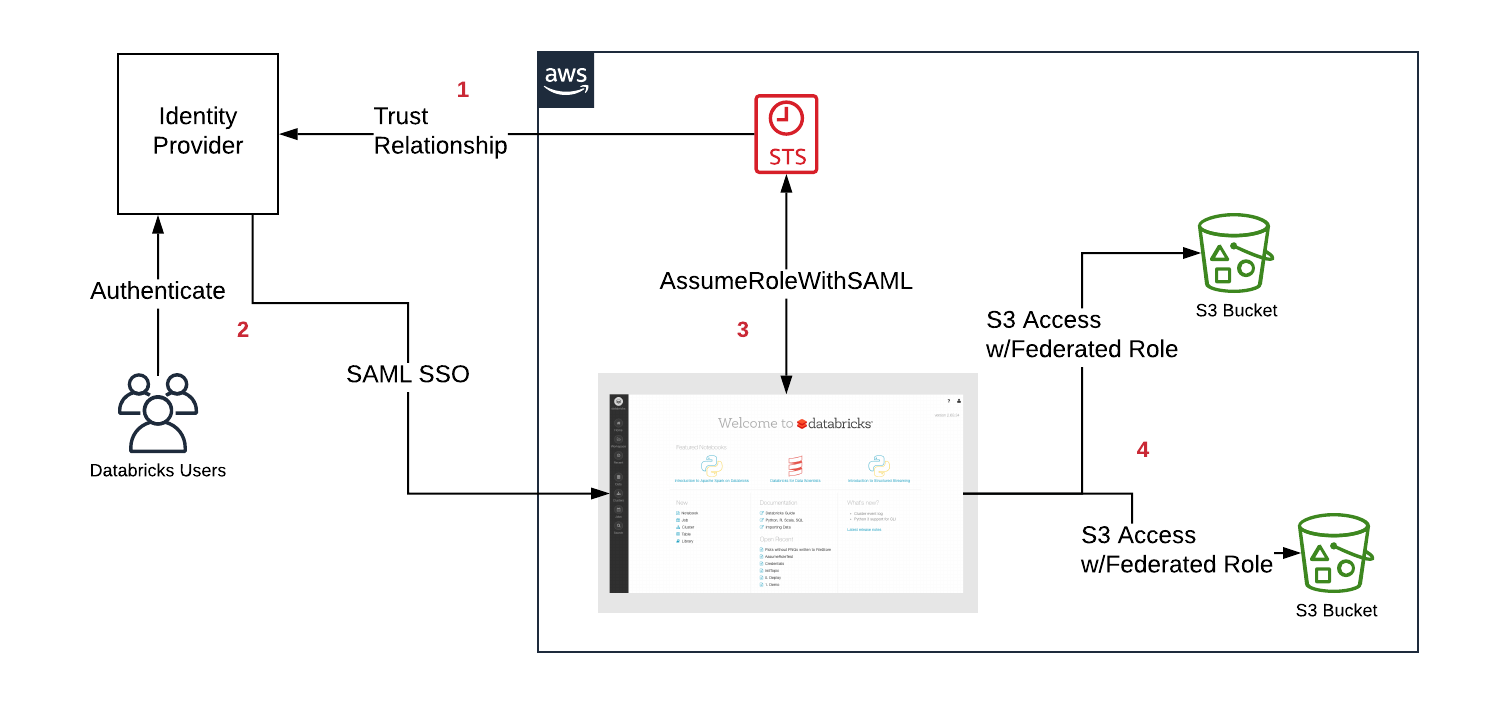 Access S3 with IAM credential passthrough with SAML 2.0 federation
