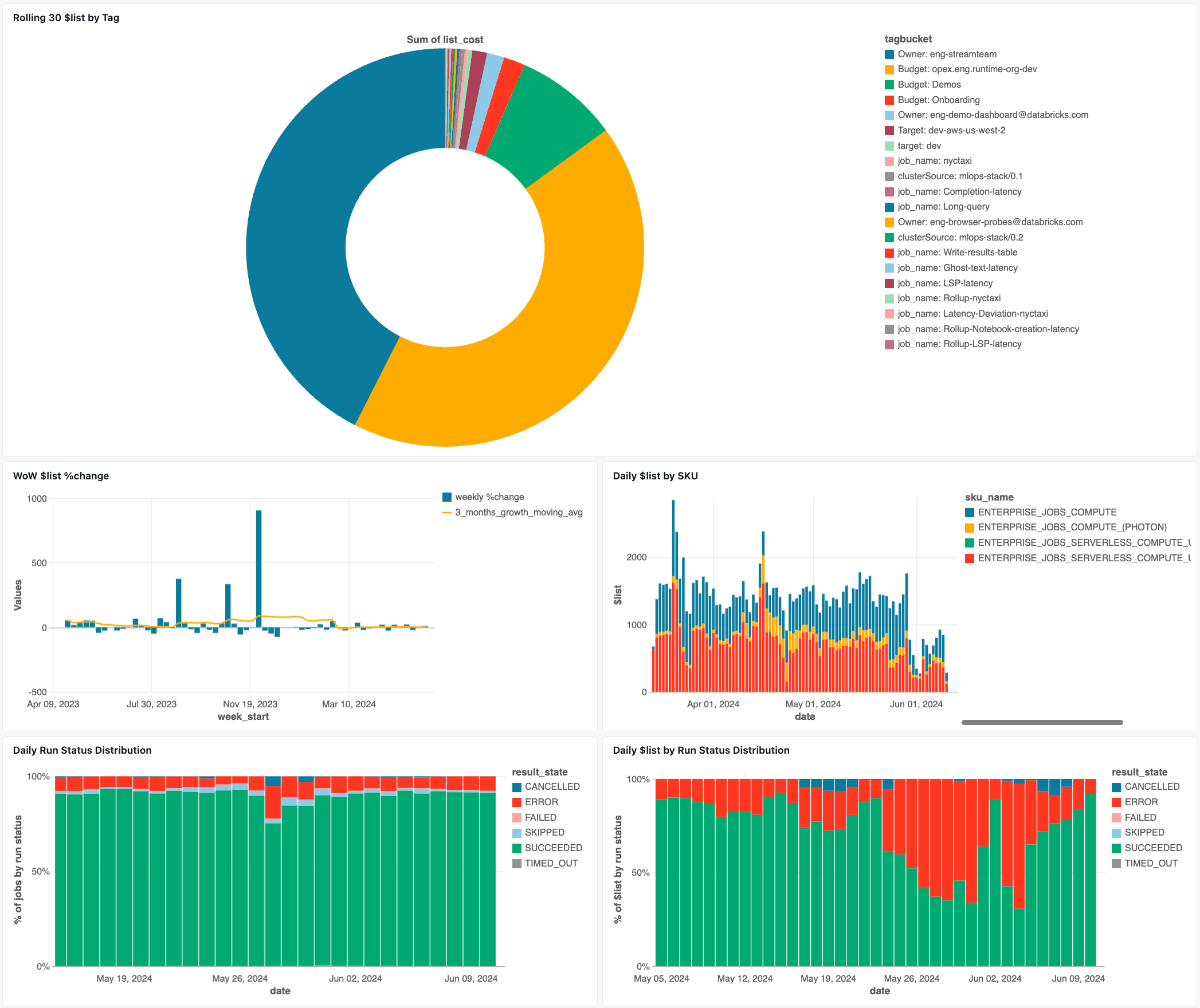 Monitor job costs with system tables Databricks on AWS