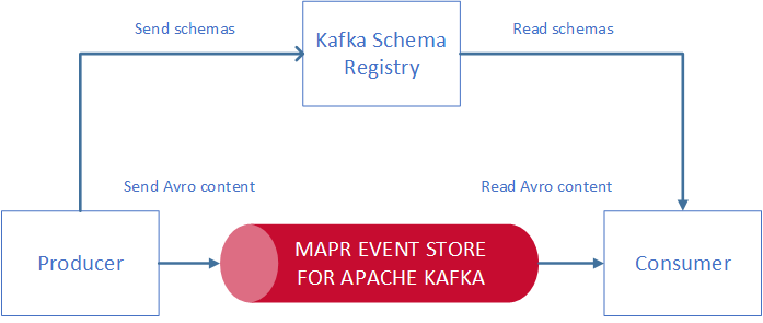 Kafka Schema Registry