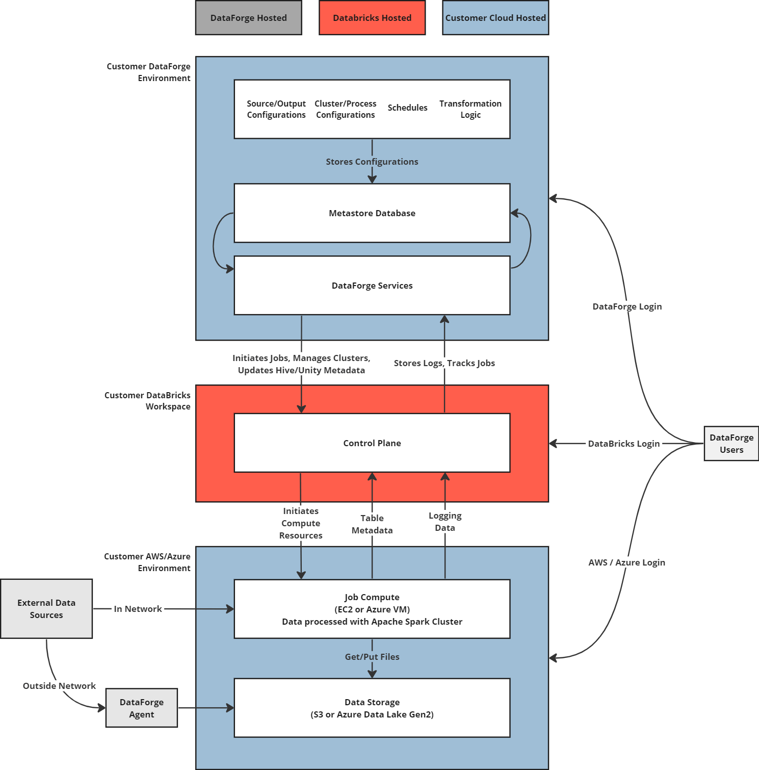 Standard vs. Private Enterprise Deployment Architecture