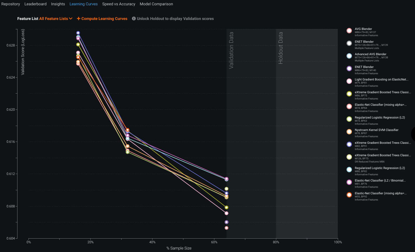 Learning Curves DataRobot docs