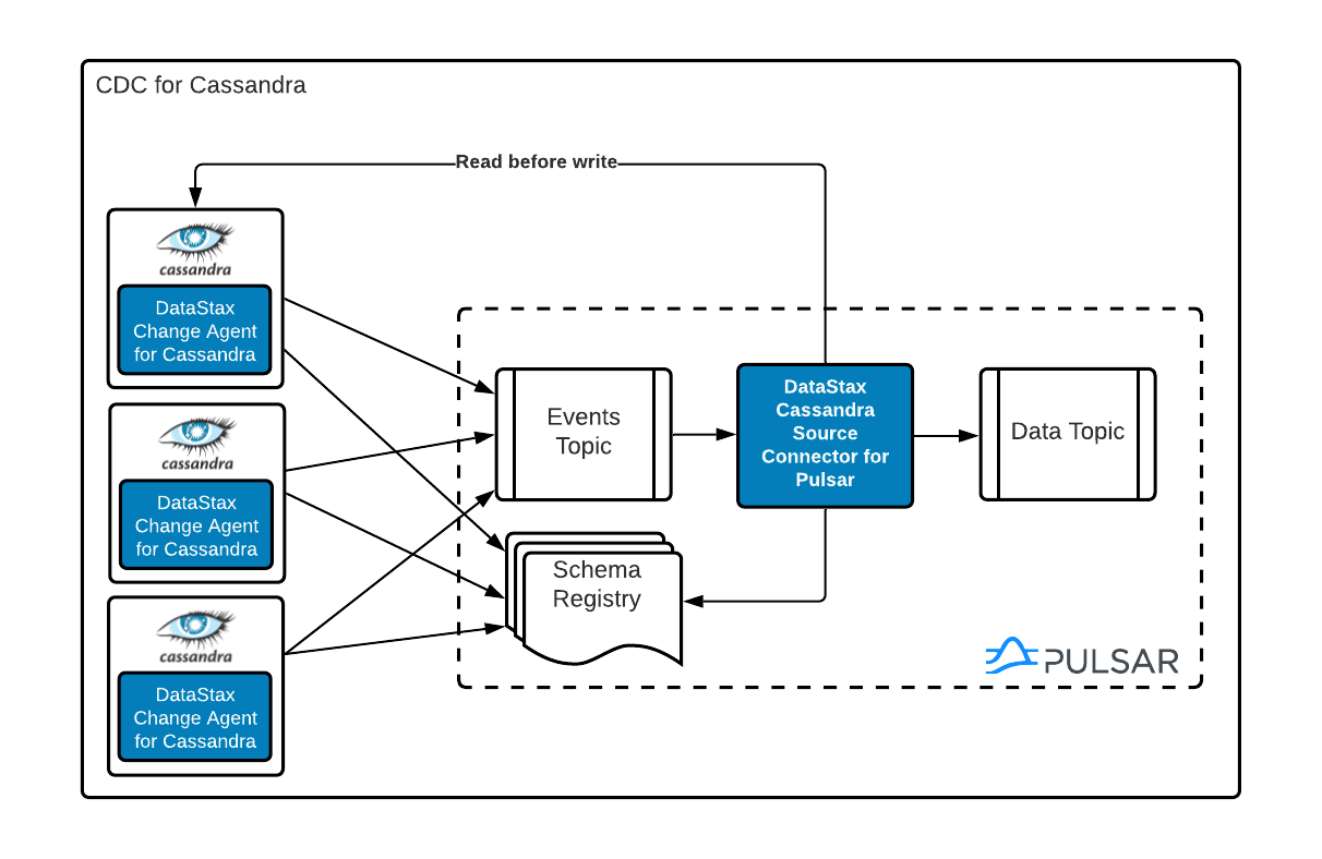 Apache Cassandra Architecture