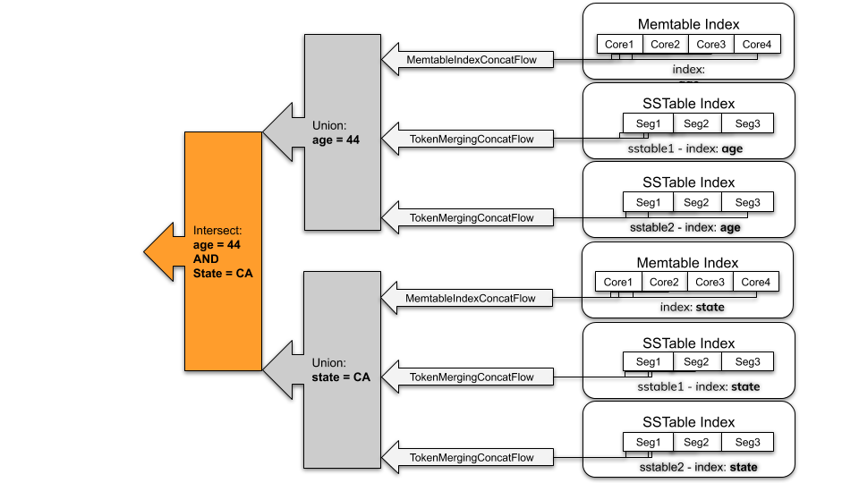 SAI write path and read path Cassandra Query Language (CQL)
