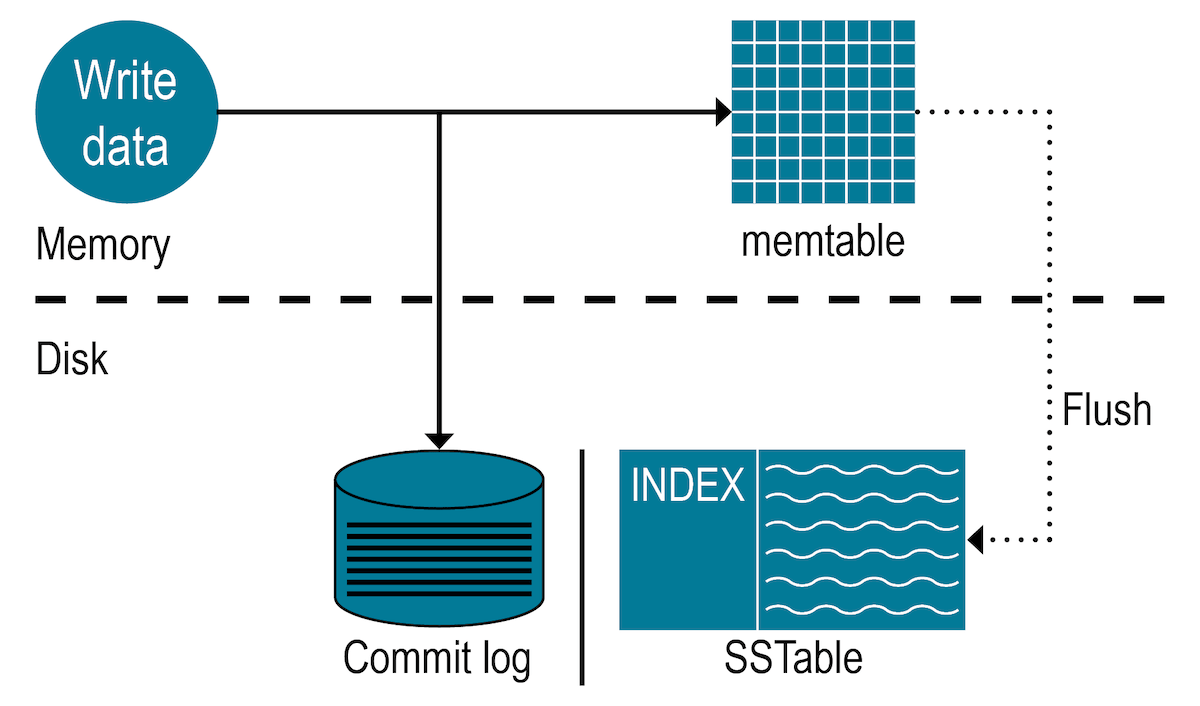 Schema Configuration Tuning Cassandra Capacity Planning Guide