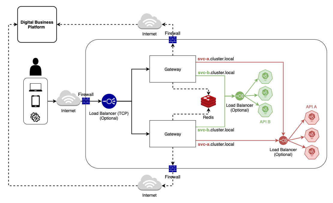 Deploy Selfhosted Gateways Deutsche Börse Group API Platform