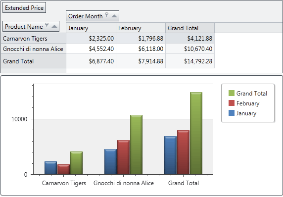 PivotGridControl.ChartProvideDataByColumns Property WPF