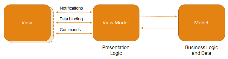 MVVM Framework | WPF Controls | DevExpress Documentation