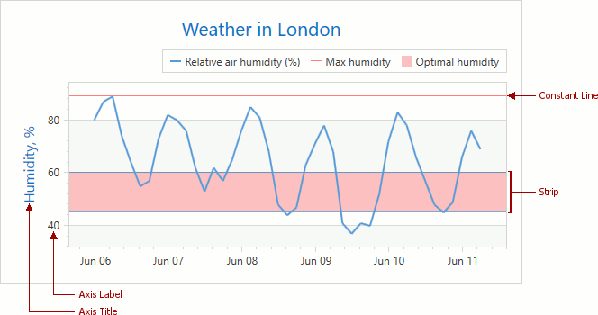 Axes WPF Controls DevExpress Documentation