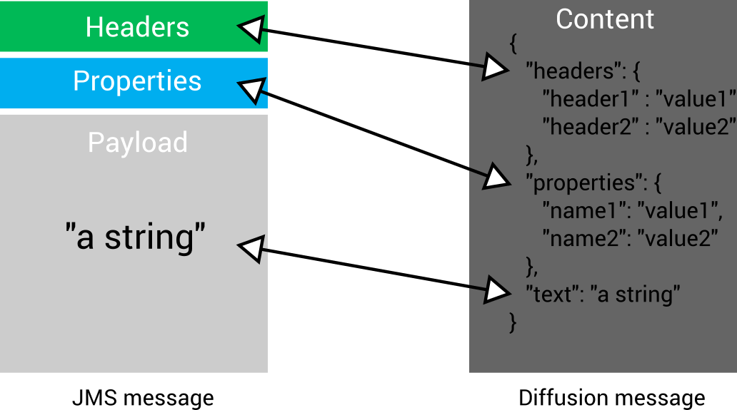 Transforming JMS messages into Diffusion messages or updates