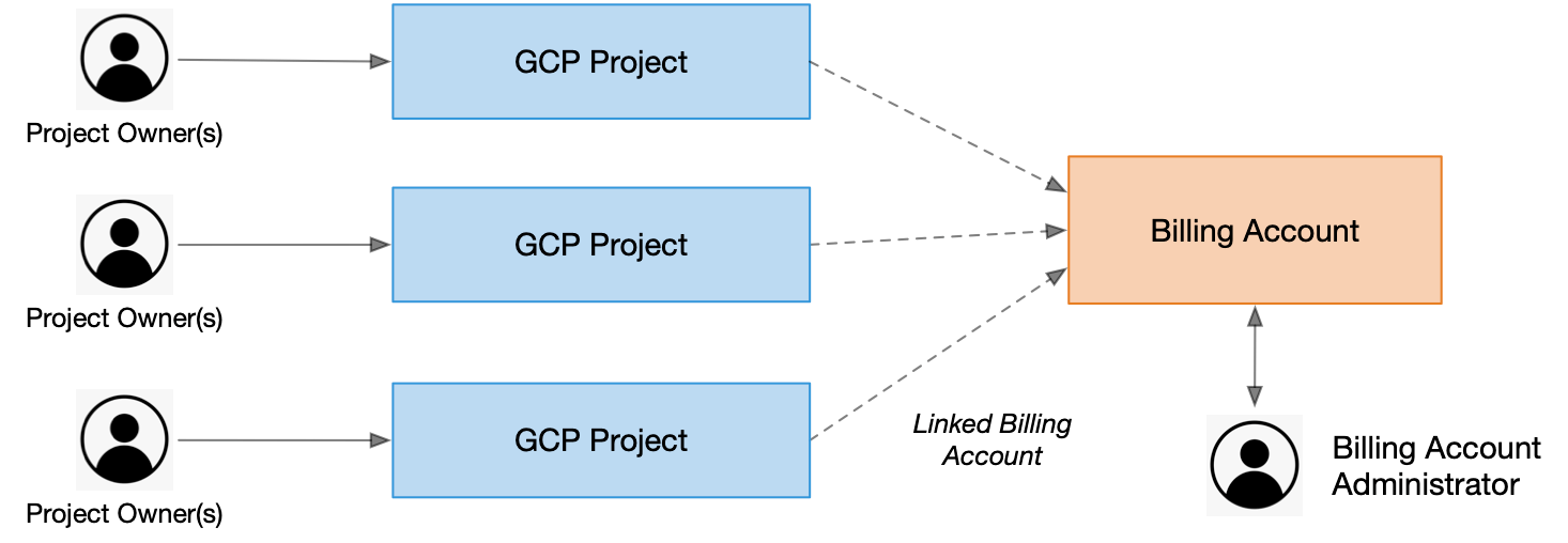 Google Cloud Platform Setup — Dimensions on BigQuery 1.0.0 documentation