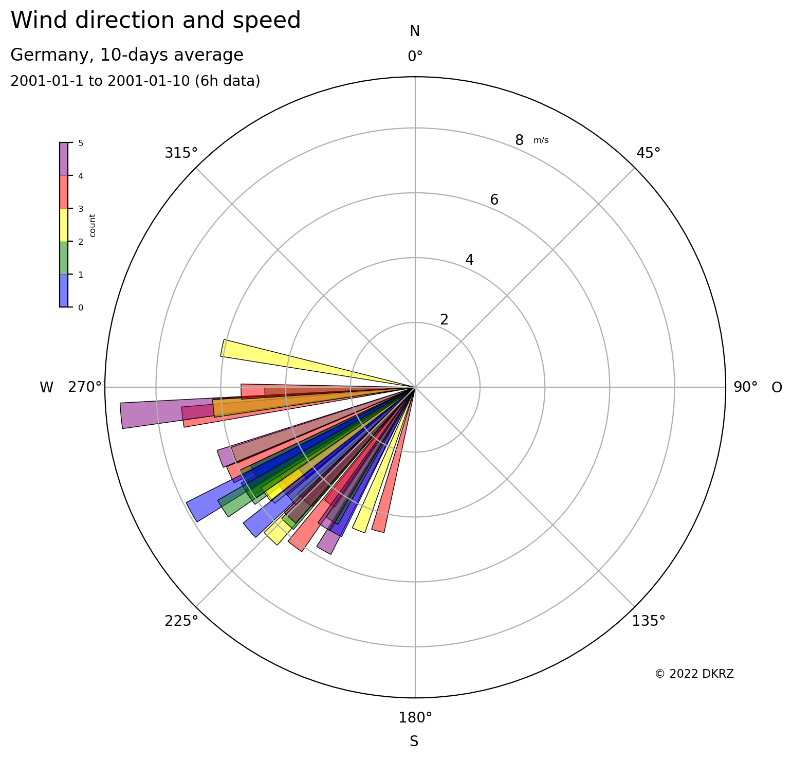 Python matplotlib example wind speed and direction plot colored by