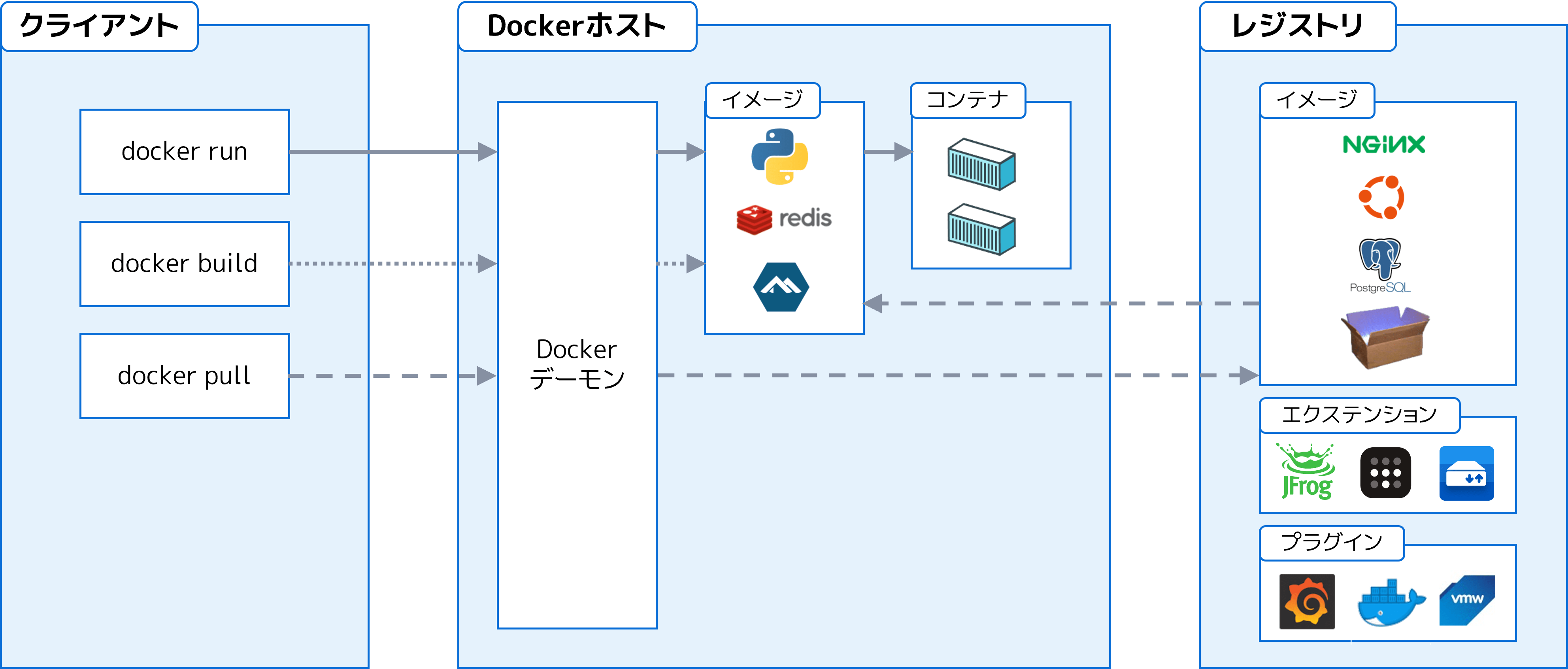 アーキテクチャの理解 — Dockerdocsja 1.9.0b ドキュメント
