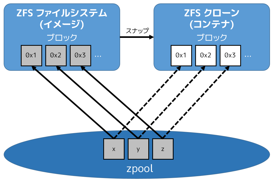 ZFS ストレージの使用 — Dockerdocsja 1.12.RC2 ドキュメント