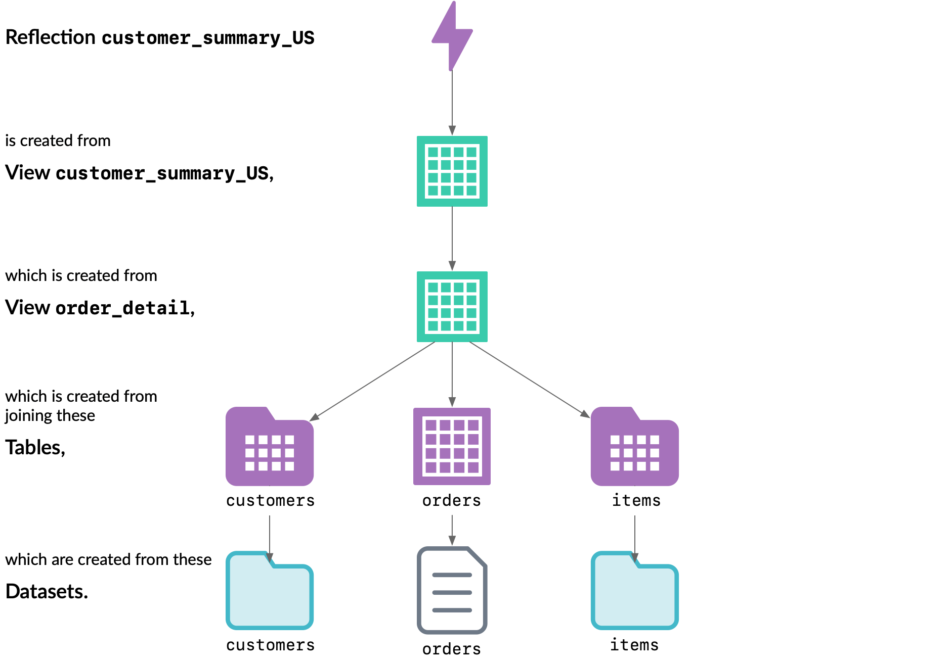 Accelerating Queries with Reflections Dremio Documentation