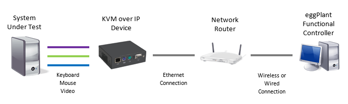 Using a KVM-over-IP Device