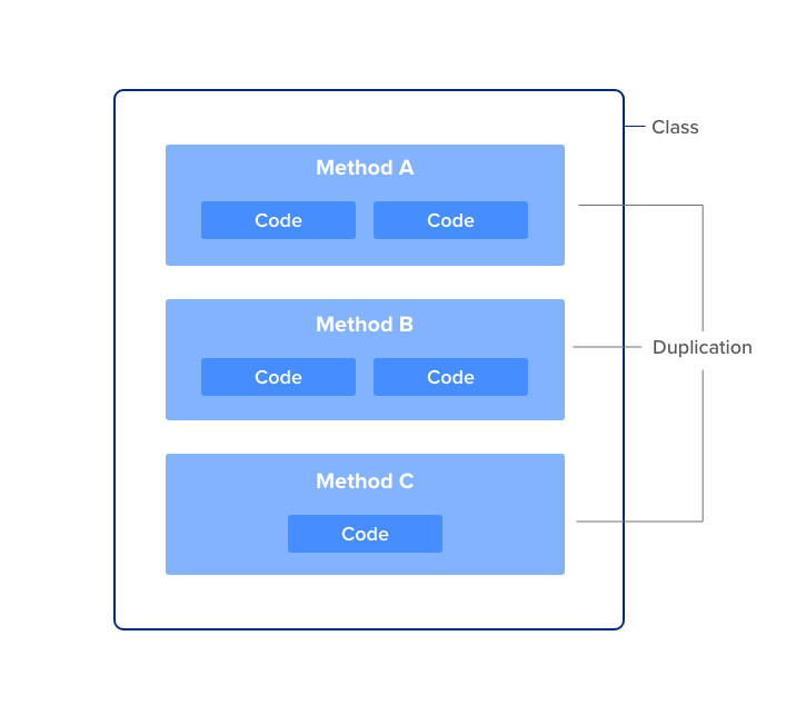 Duplication Code Quality Docs
