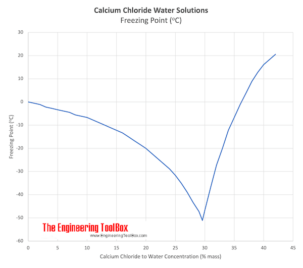 Calcium Chloride and Water