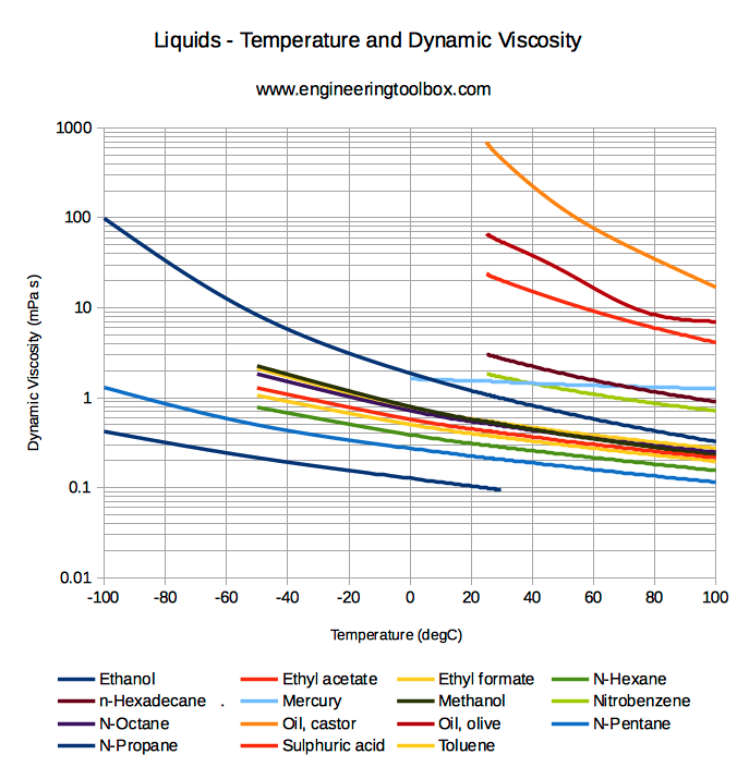 Density Viscosity Water Different Temperature Hard Orgasm