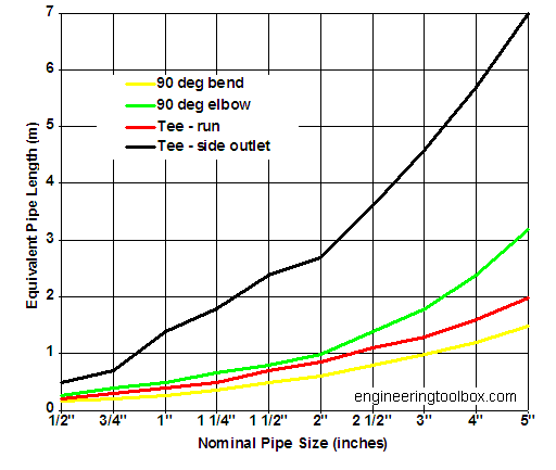 Compressed Air Pipes Fittings and Pressure Drops