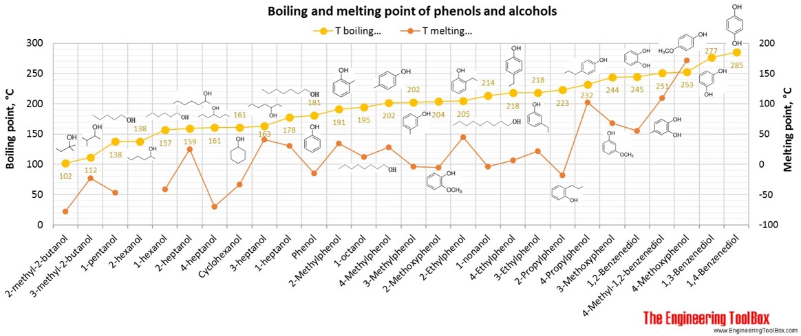Boiling points of hydrocarbons, alcohols and acids
