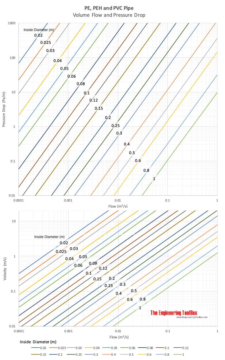 PE, PEH or PVC Pipes Pressure Drop Diagram