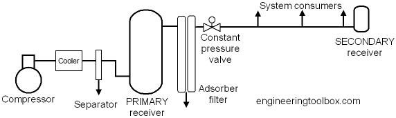 Air receiver Tank Capacity Calculation Easy Ways « Air Compressor