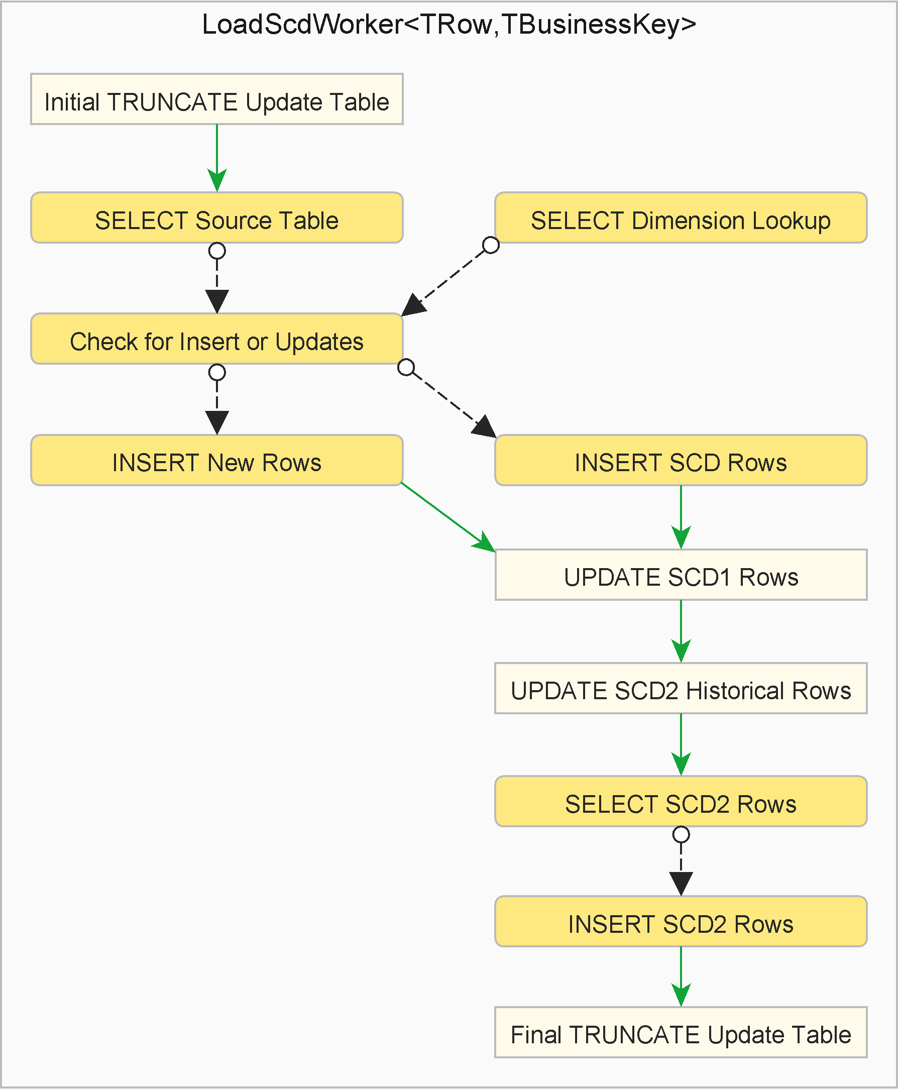 Slowly Changing Dimension Example Documentation