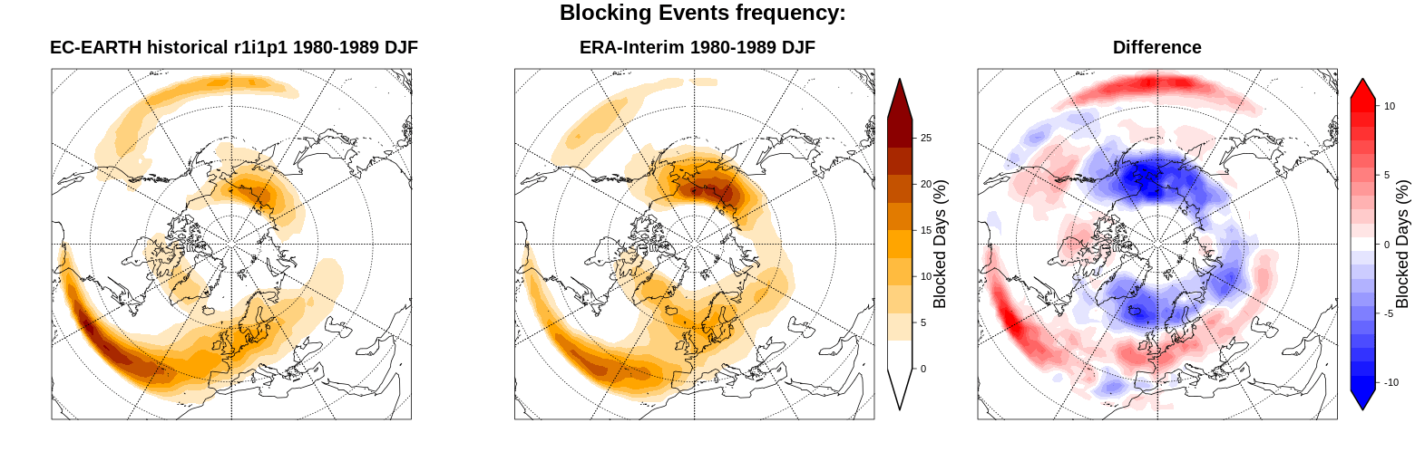 Blocking metrics and indices, teleconnections and weather regimes