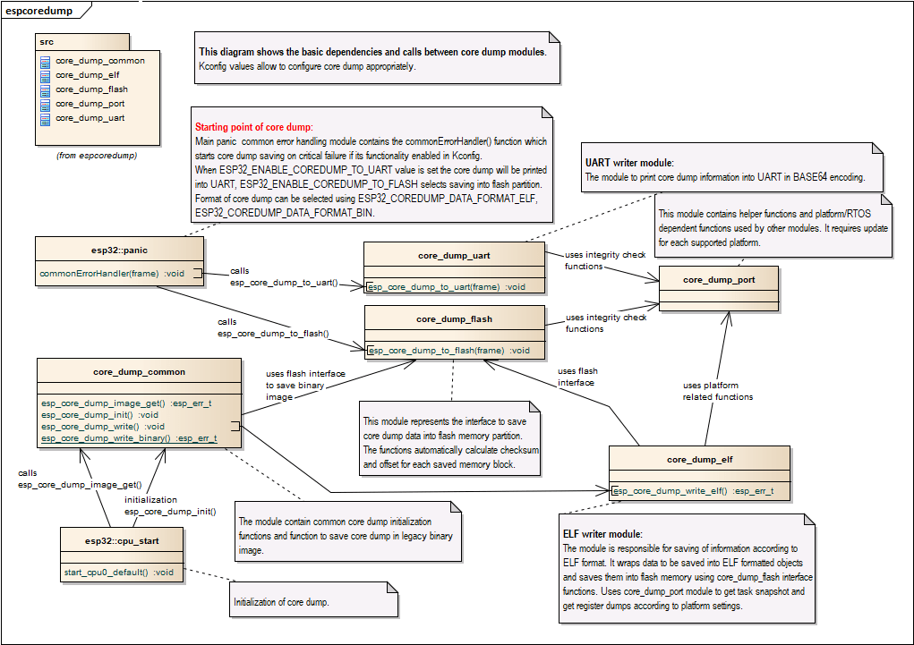 Anatomy of core dump image ESP32S3 — ESPIDF Programming Guide v4