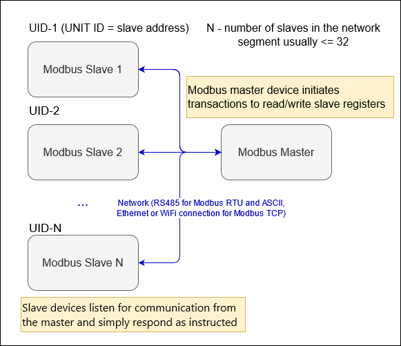 ESPModbus ESP32 — ESPIDF Programming Guide v4.4 documentation