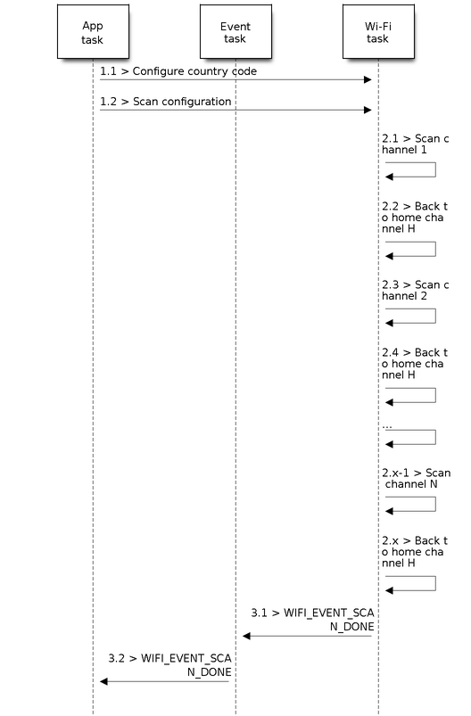 WiFi Driver ESP32 — ESPIDF Programming Guide v4.4 documentation