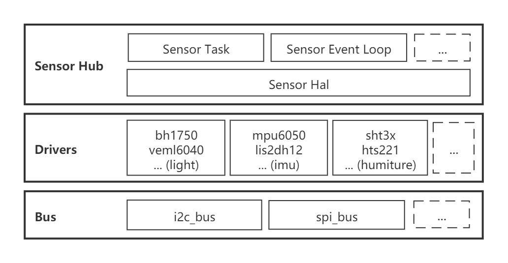 Sensor Hub — ESPIoTSolution latest documentation