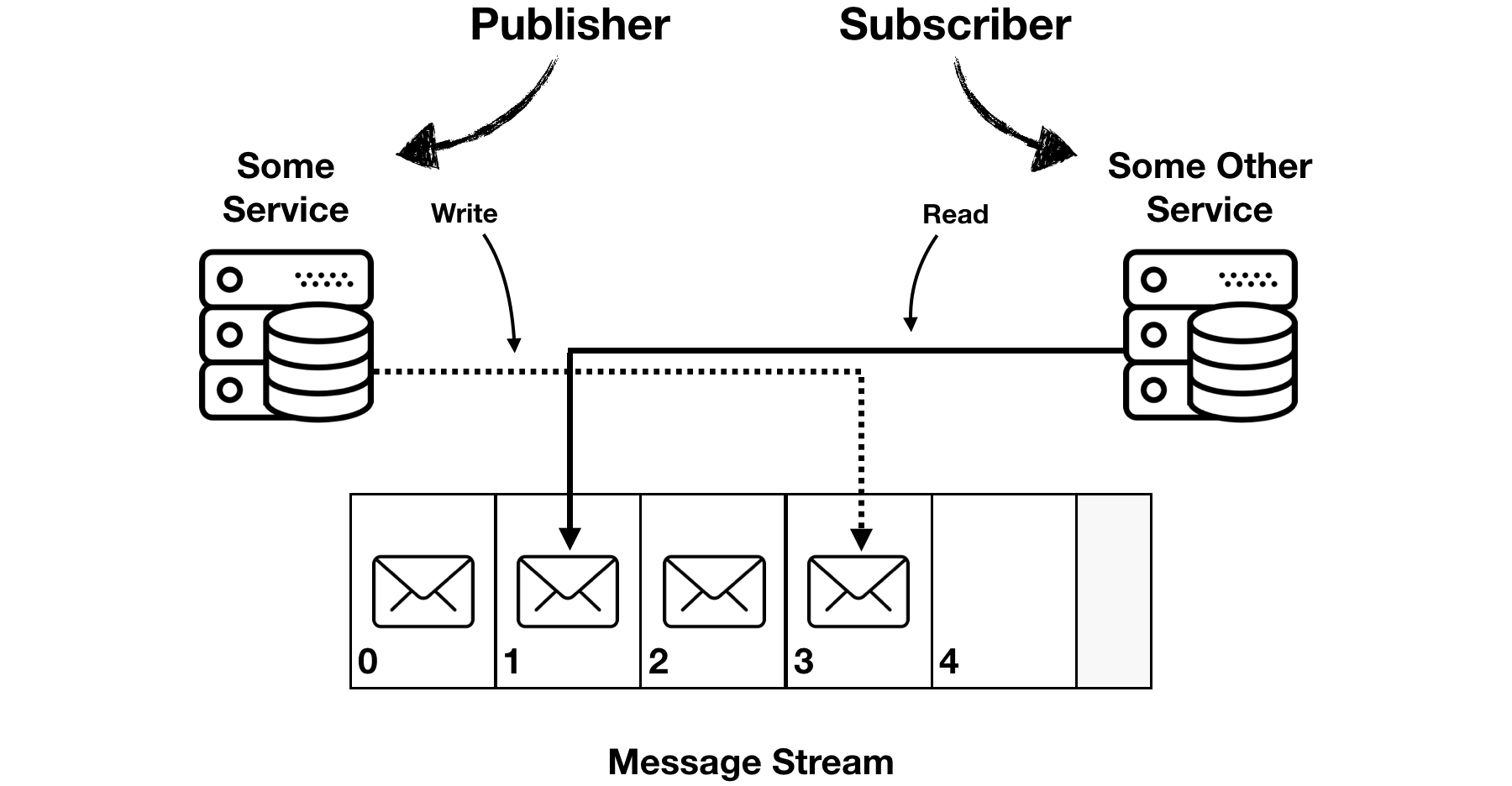Pub/Sub (Publish and Subscribe) Eventide