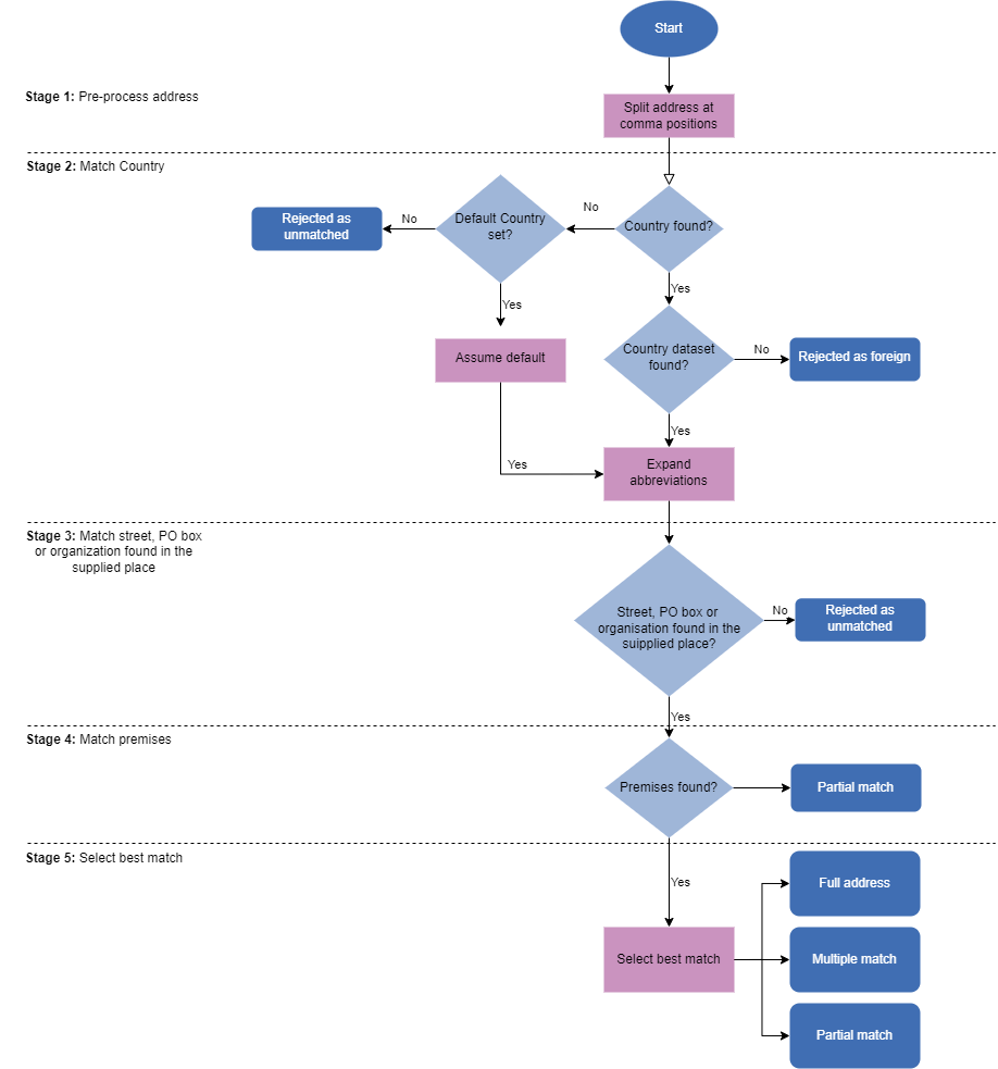 Data Quality user documentation Address searching process