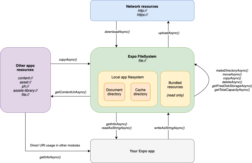 FileSystem Expo Documentation