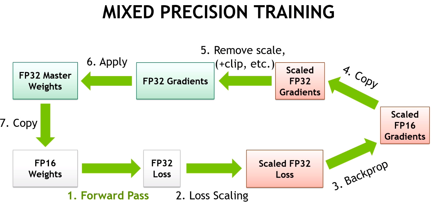 fastai Mixed precision training