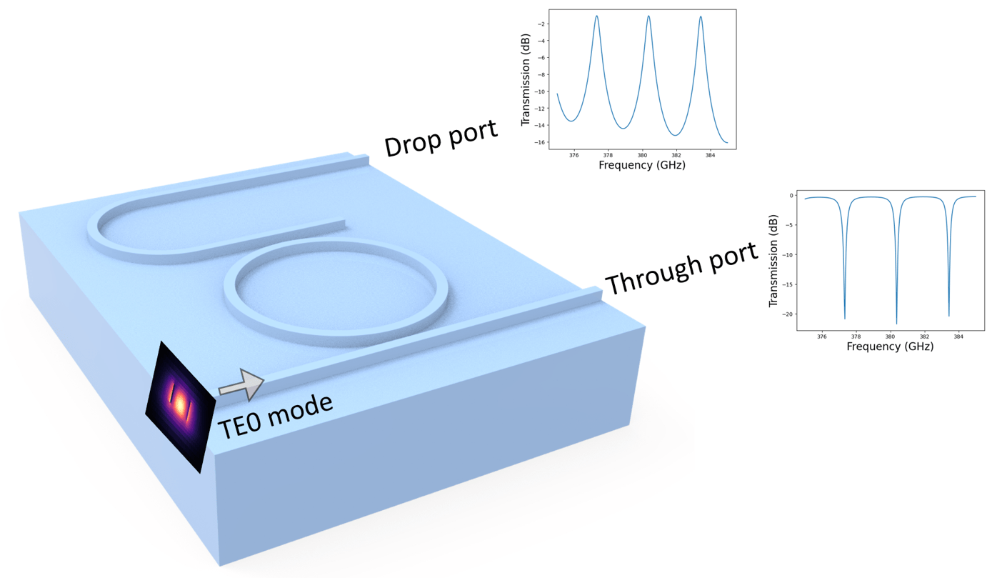 THz integrated demultiplexer/filter based on ring resonator — Tidy3D