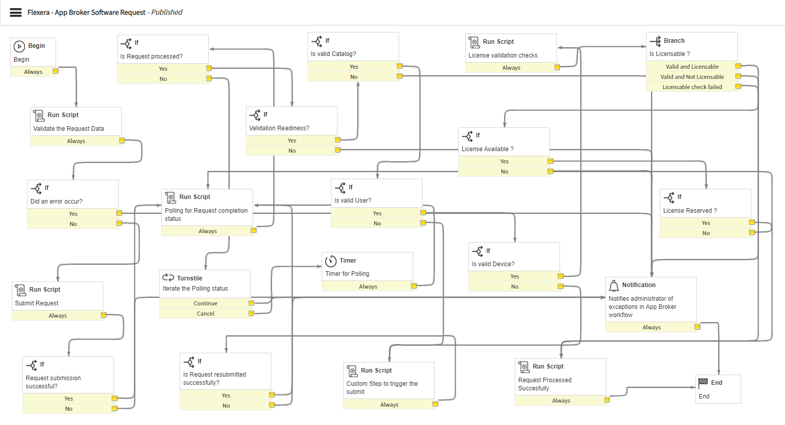 ServiceNow Workflow