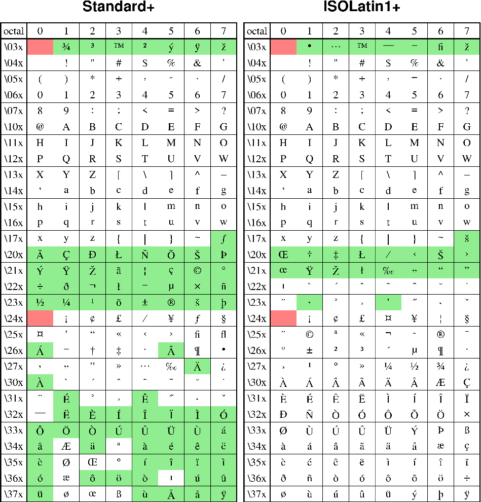 11. Chart of Octal Codes for Characters — GMT 6.4.0 documentation