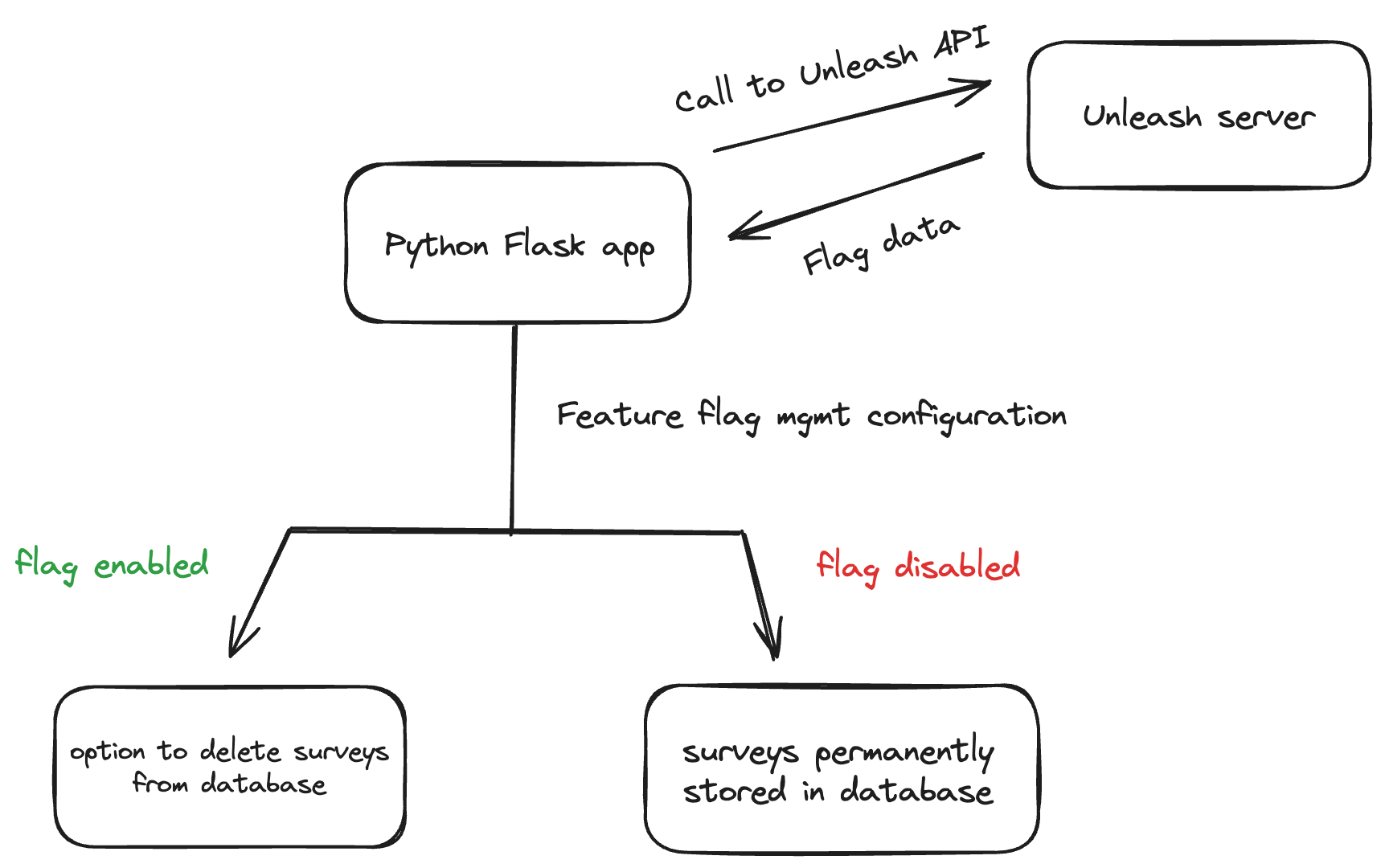 How to Implement Feature Flags in Python Unleash