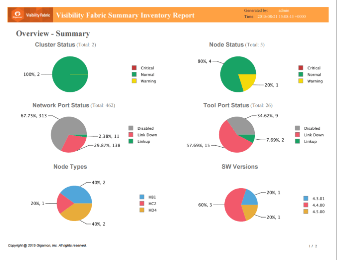 Visibility Fabric Inventory Report