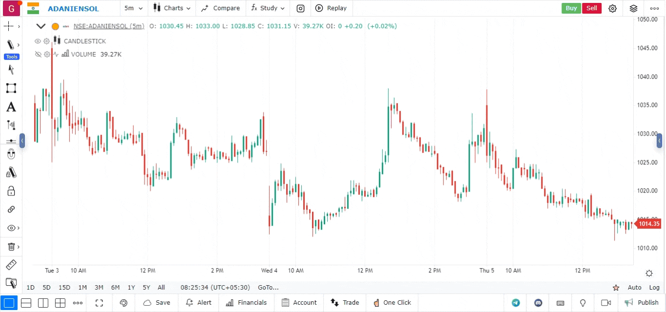 Downside Tasuki Gap GoCharting