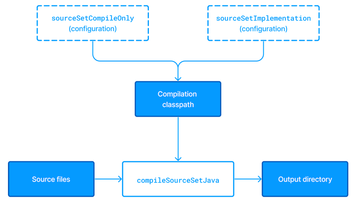 Building Java & JVM projects