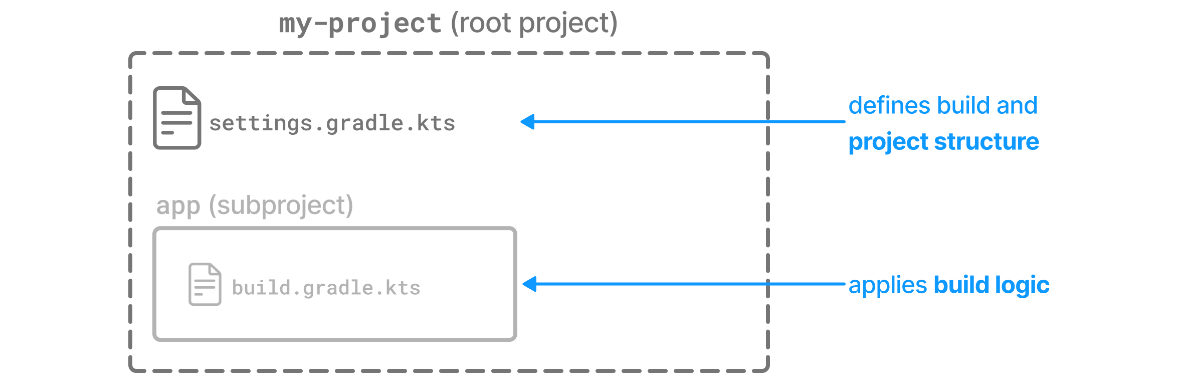 Structuring Projects with Gradle
